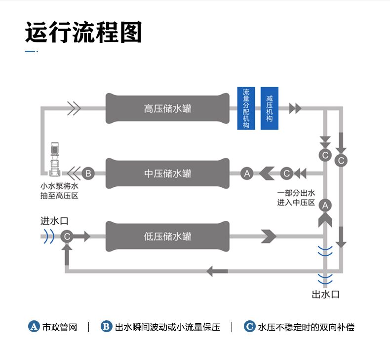 三腔无负压 (2).jpg